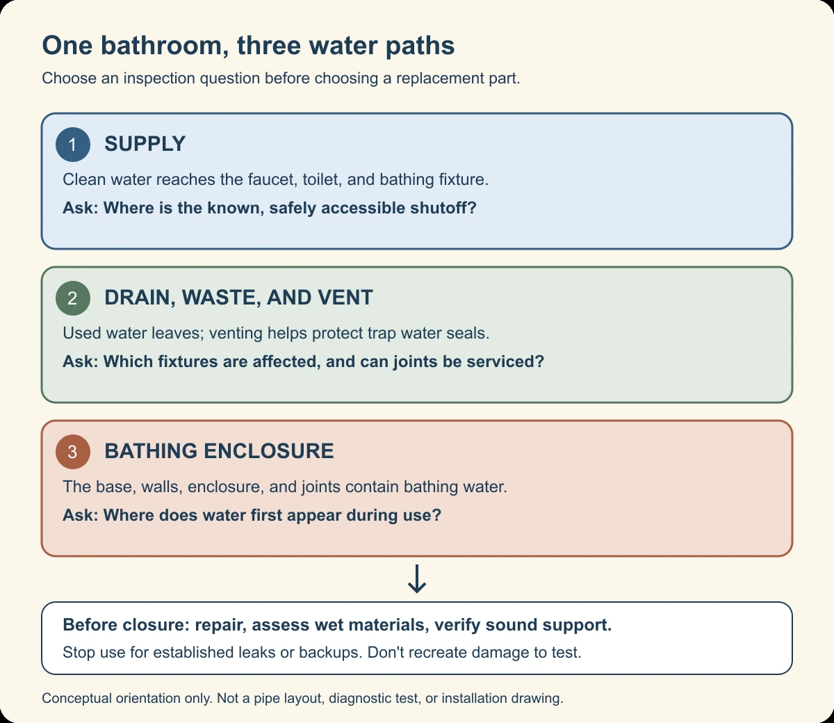 Three bathroom water paths: supply, drain and vent, and the bathing enclosure, with observation and access questions for each.