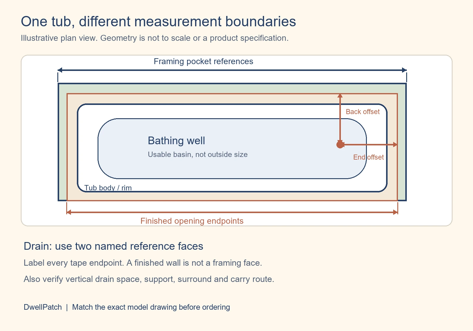 Illustrative tub plan separates finished wall opening, concealed framing pocket and two drain offsets from named reference lines