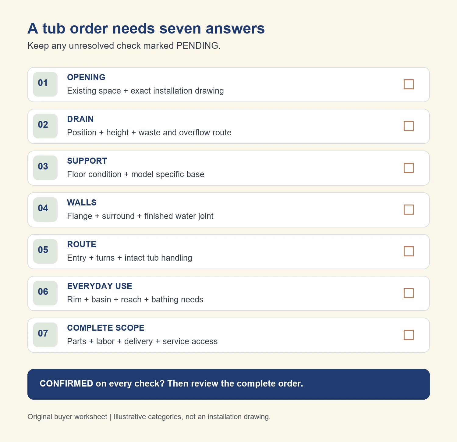 Seven bathtub buying checks: opening, drain, support, walls, route, everyday use and complete scope; unresolved checks keep the order pending