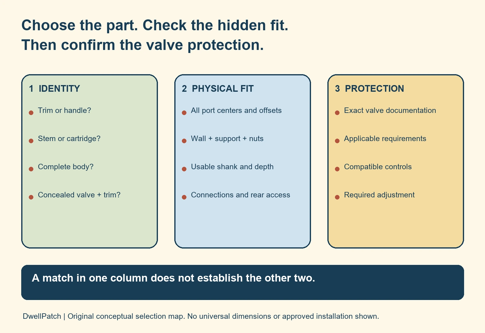 Three separate selection checks for shower hardware: exact part identity, hidden fit and service access, and documented temperature protection.