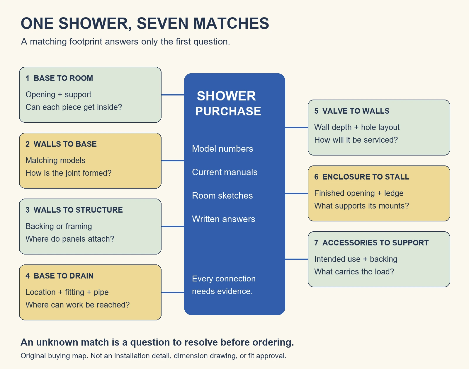 Seven shower purchase checks connect the base, walls, structure, drain, valve, enclosure, and accessory support.