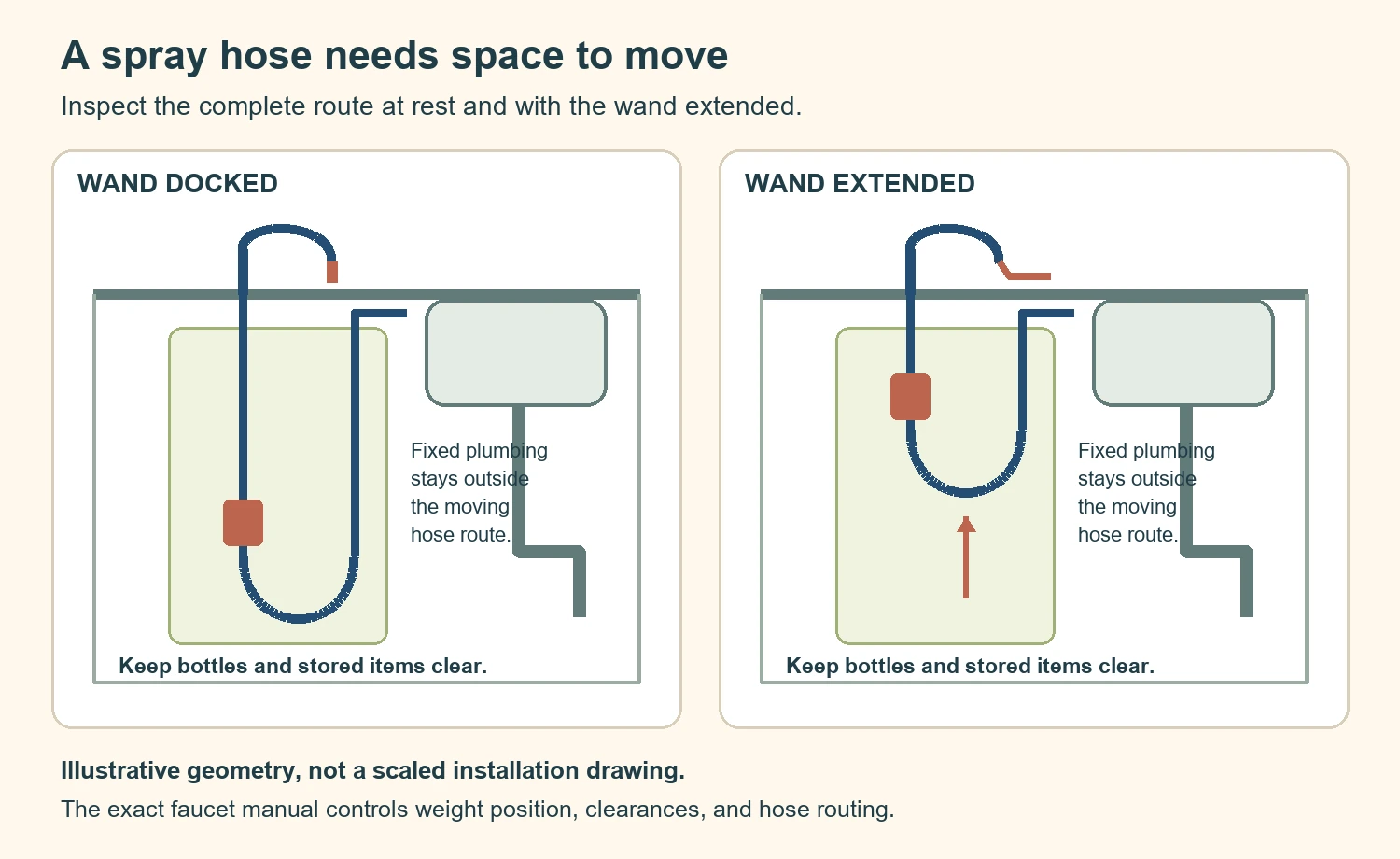 Two illustrative cabinet views show a spray hose loop and weight rising when the wand extends, clear of fixed plumbing.