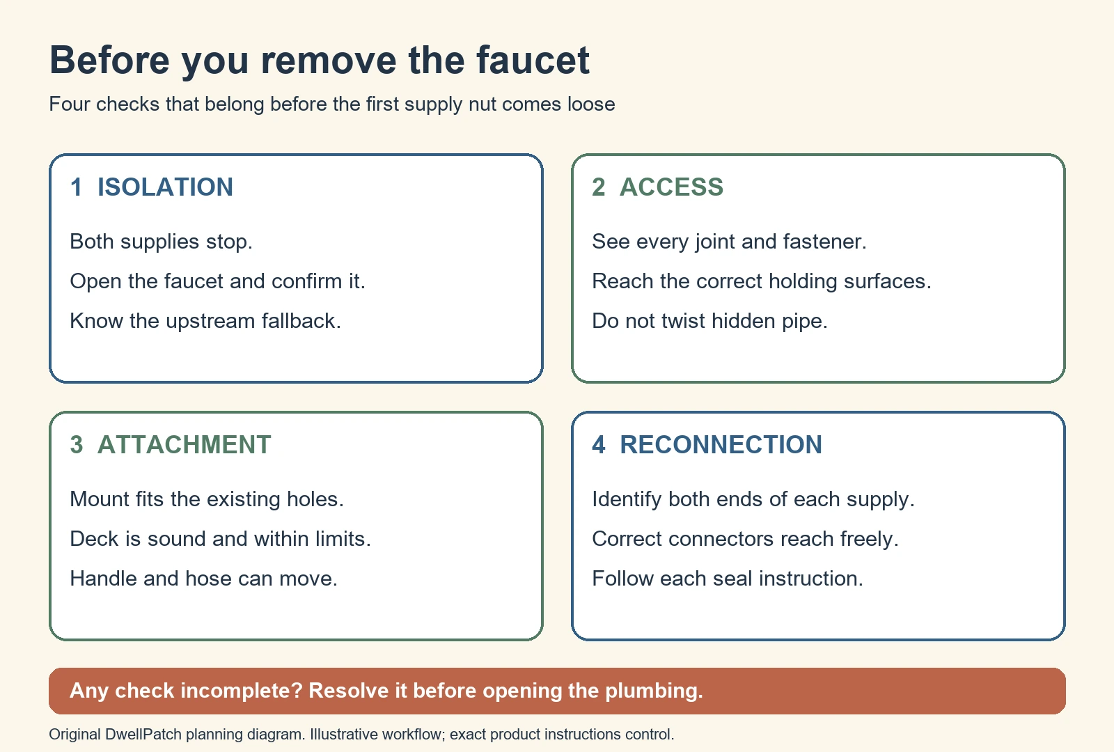 Four readiness gates before removing a sink faucet: verified isolation, accessible hardware, matching mount, and complete reconnection.