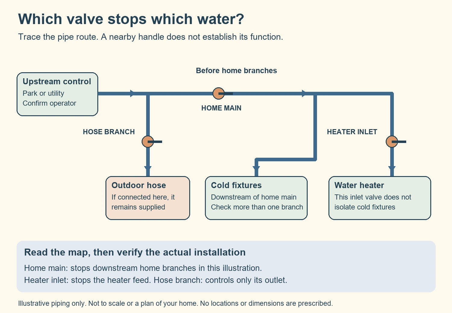 Illustrative supply map distinguishes a home main from heater, fixture and hose branch valves.