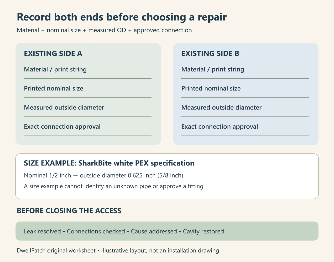 Repair worksheet separating material, nominal size, measured outside diameter, and approved connections for each pipe end
