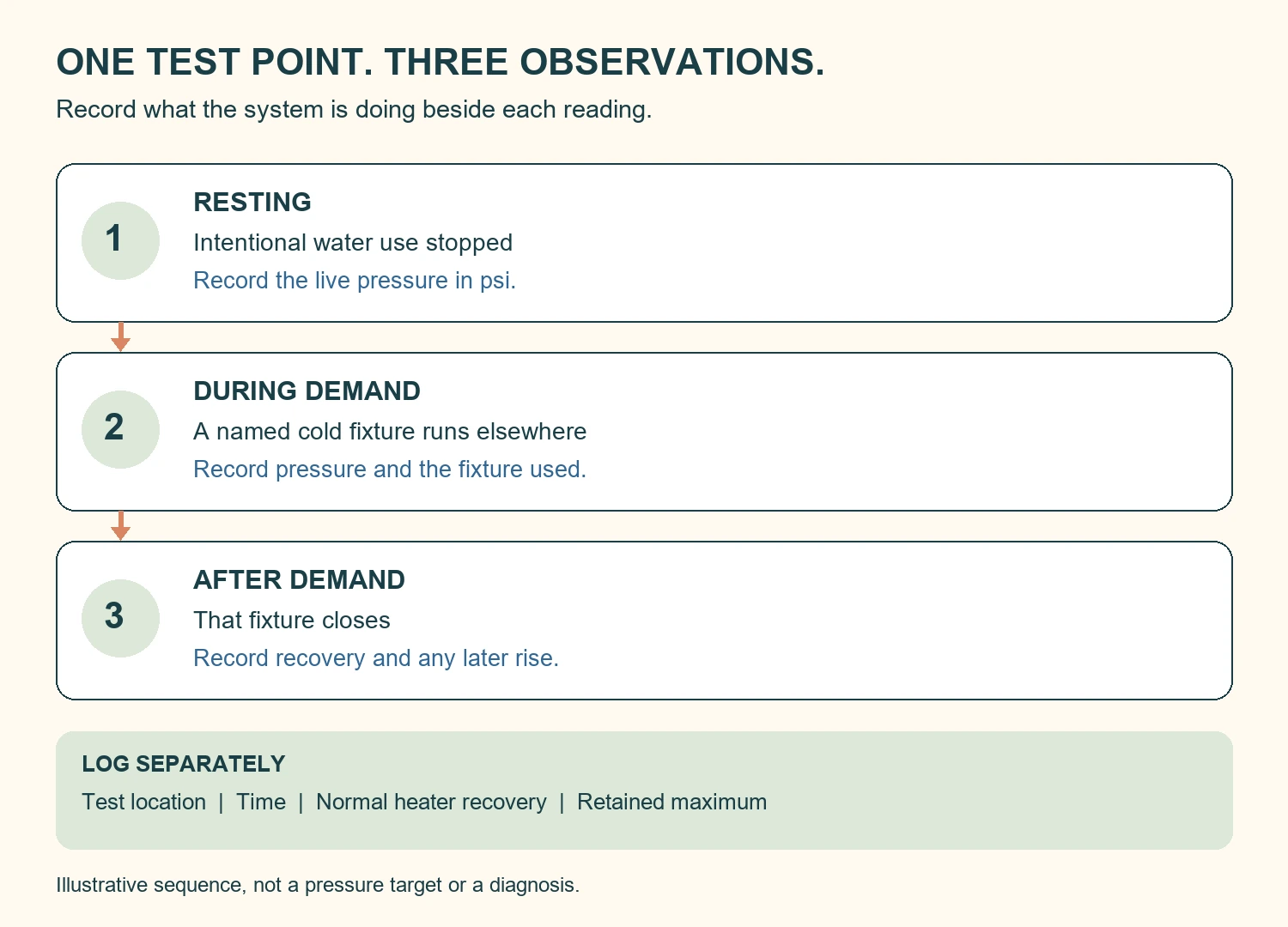 Three pressure observations: resting reading, pressure during demand, and recovery with timing recorded separately.