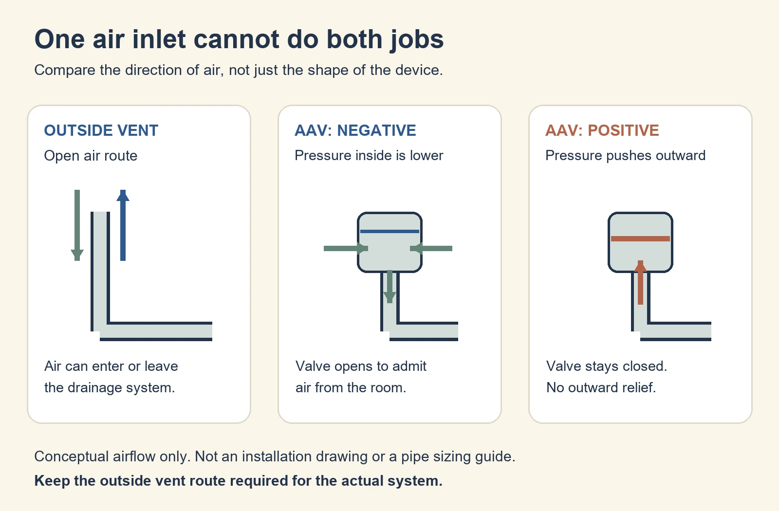 An outside vent allows air in and out; an AAV admits air under negative pressure and stays closed against positive pressure