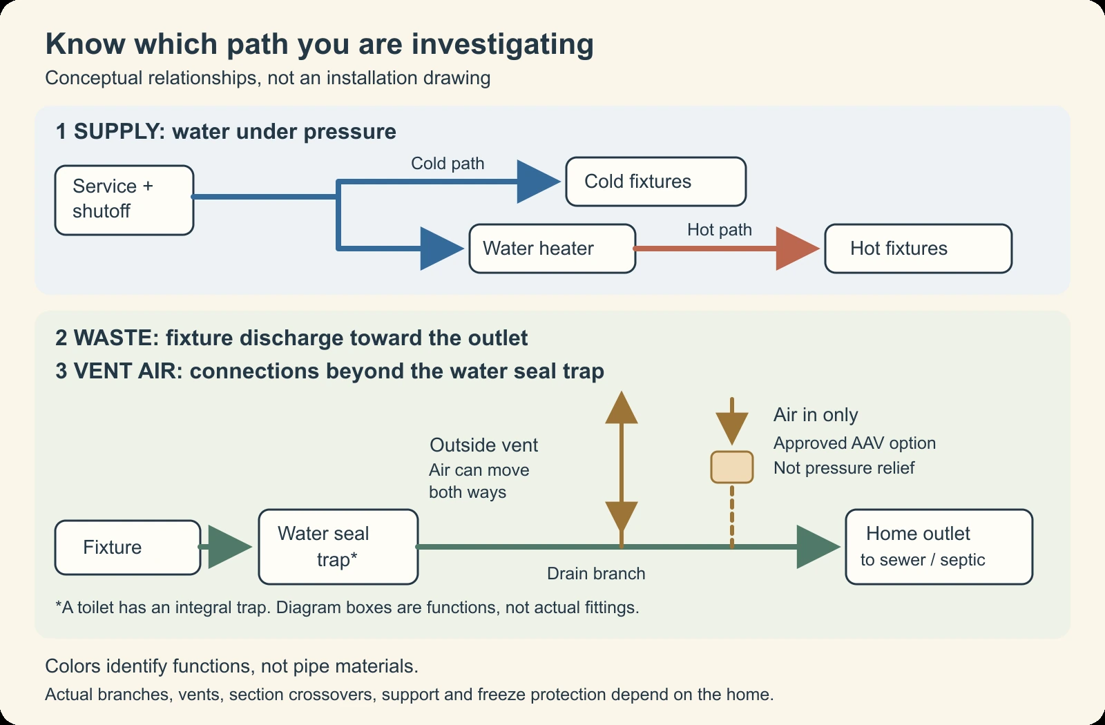 Supply passes a shutoff and water heater; waste passes a trap; outside vent air moves both ways while an approved AAV admits air only
