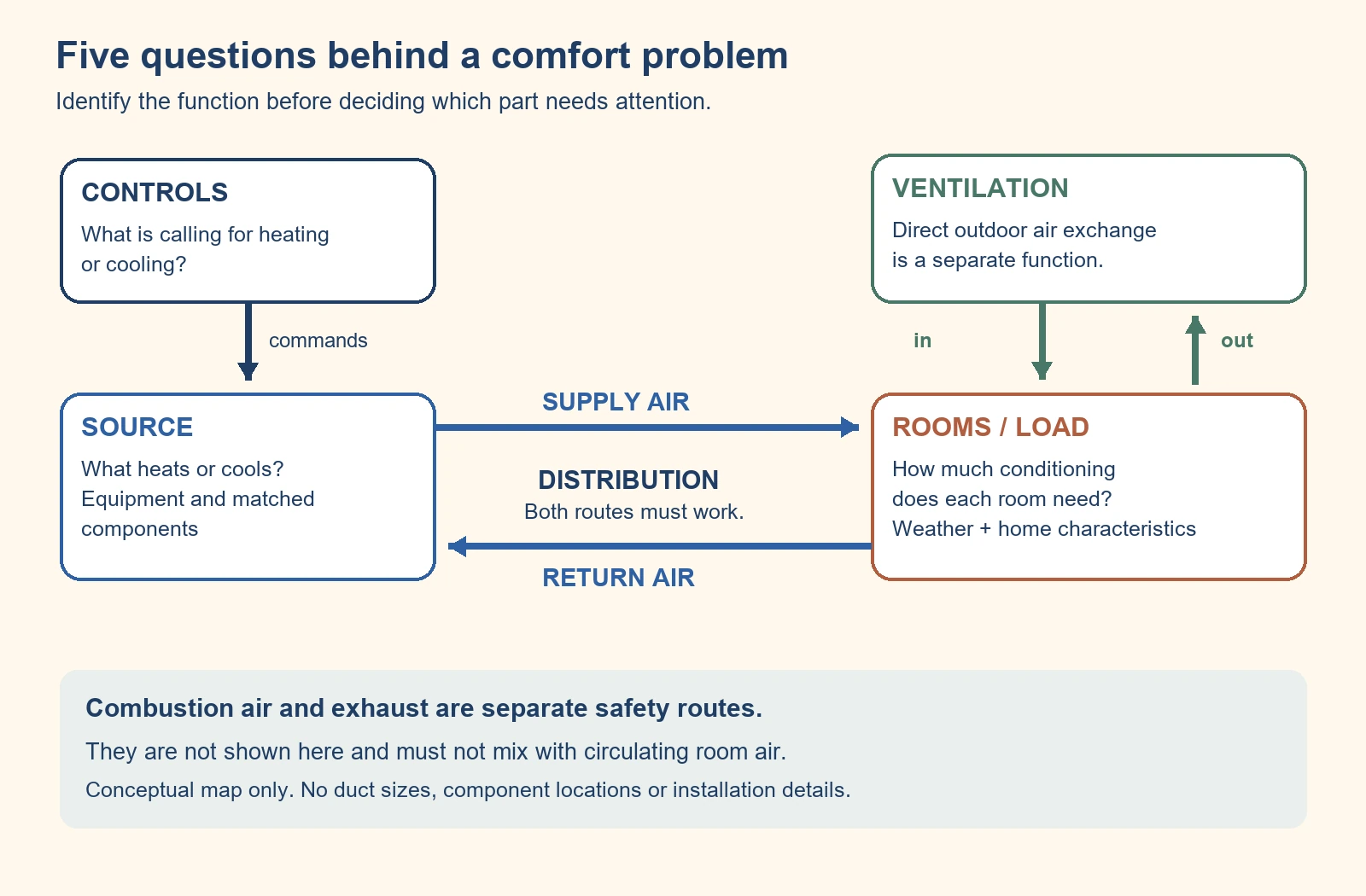 Supply and return form a circulation loop between equipment and rooms, while ventilation exchanges air outdoors and controls direct operation