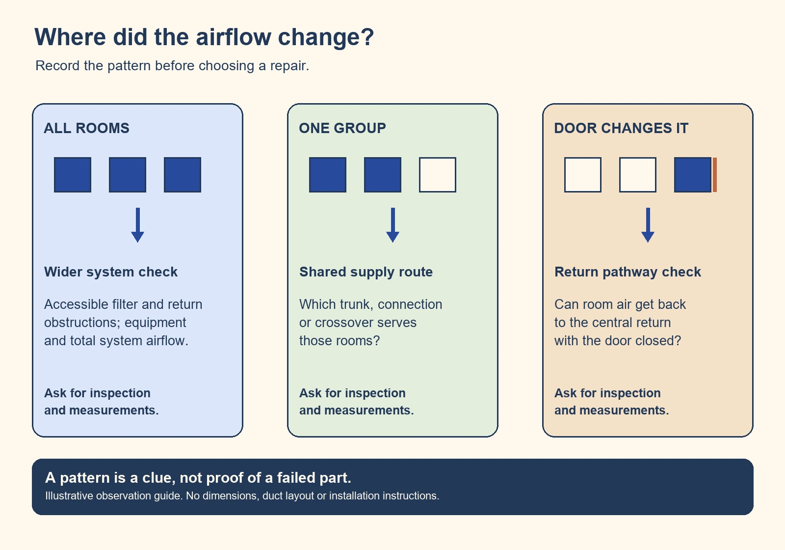Three observation paths distinguish weak airflow everywhere, one home section, and a room that changes with its door position