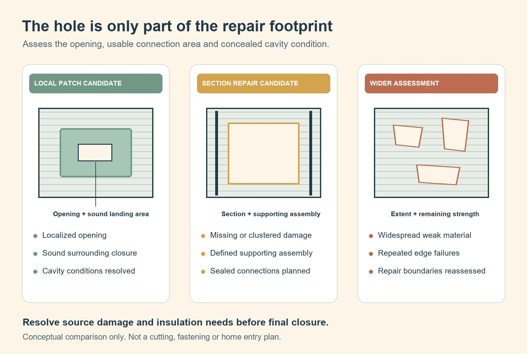 Three repair footprints compare a hole with sound surrounding material, a missing section, and broad closure deterioration.