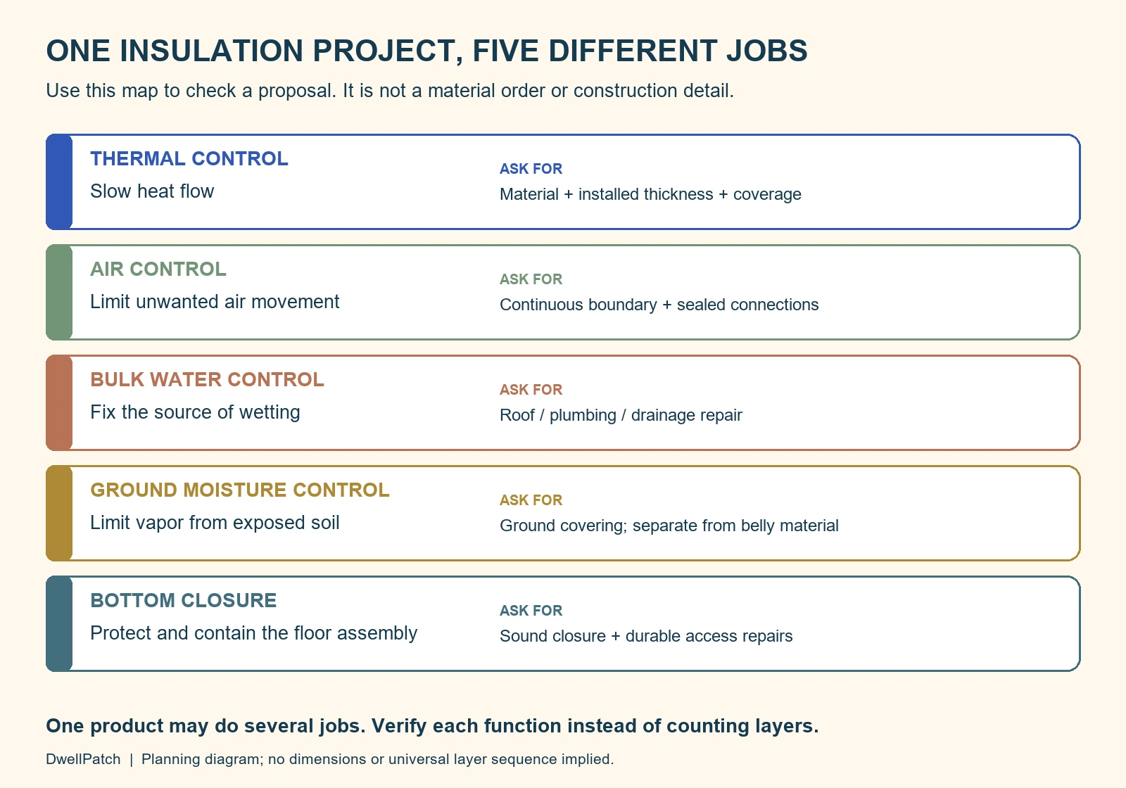 Five separate jobs in an insulation project: thermal control, air control, water repair, ground moisture control and bottom closure