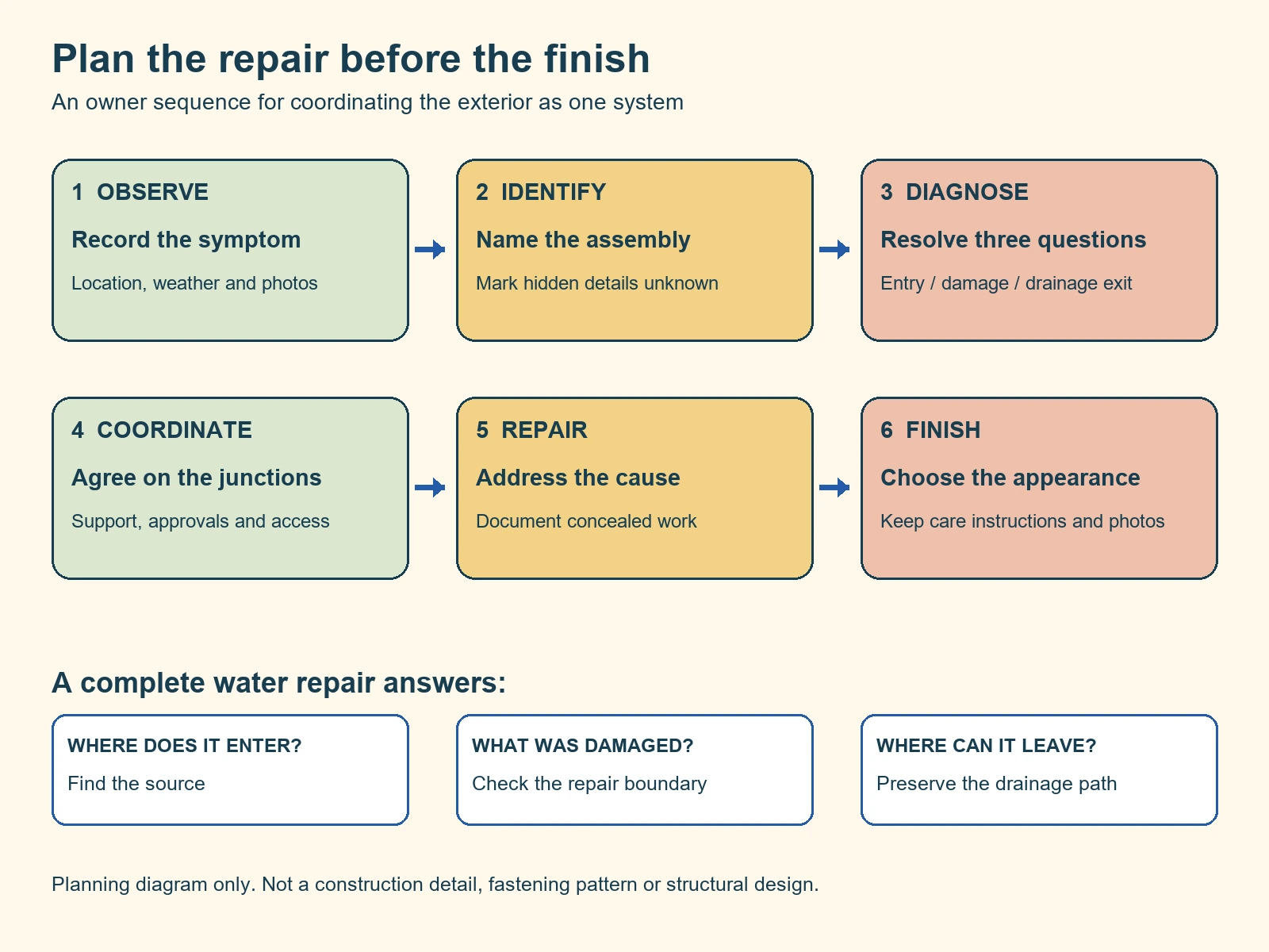 Exterior planning sequence: observe, identify, diagnose, coordinate, repair and document before decorative finishes