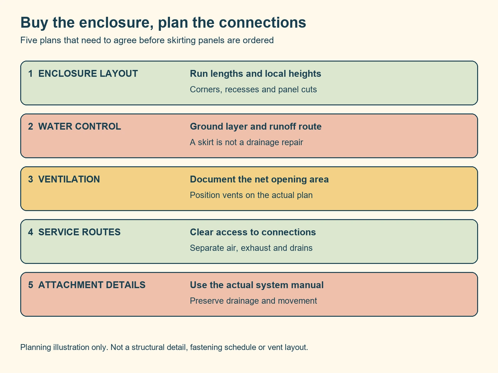 Five separate plans for skirting: enclosure layout, water control, ventilation, service routes and attachment details