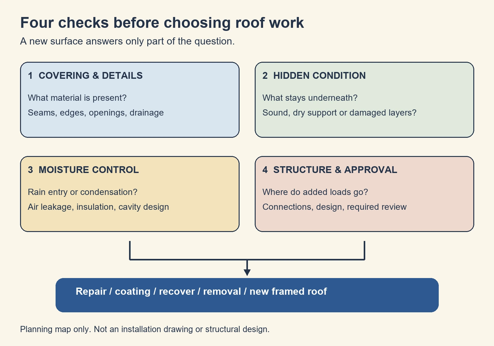 Four separate checks for a roof proposal: covering details, hidden condition, moisture control, and structure and approval