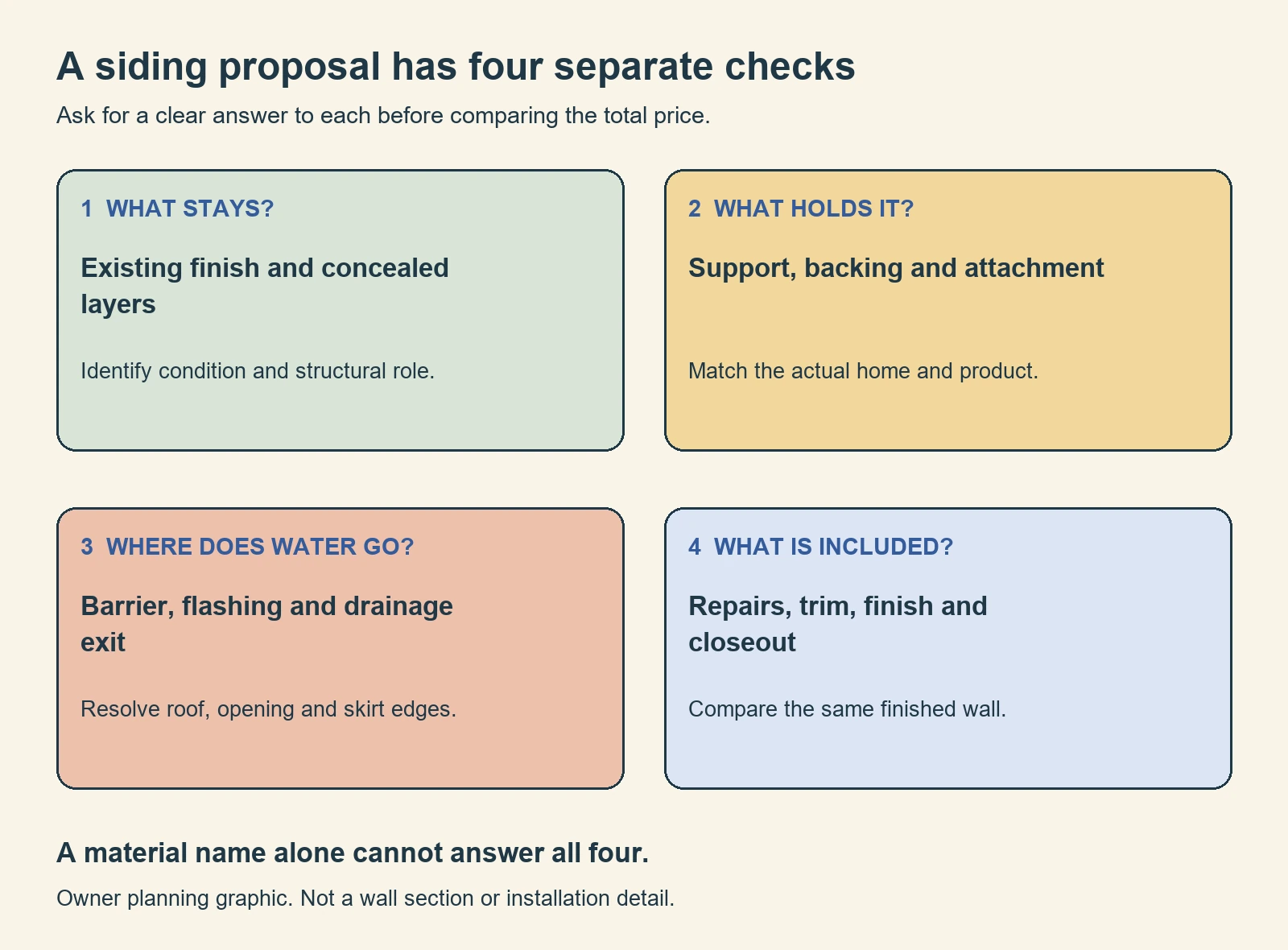 Four siding proposal checks: identify retained layers, confirm support and attachment, trace water exit, and compare the complete scope