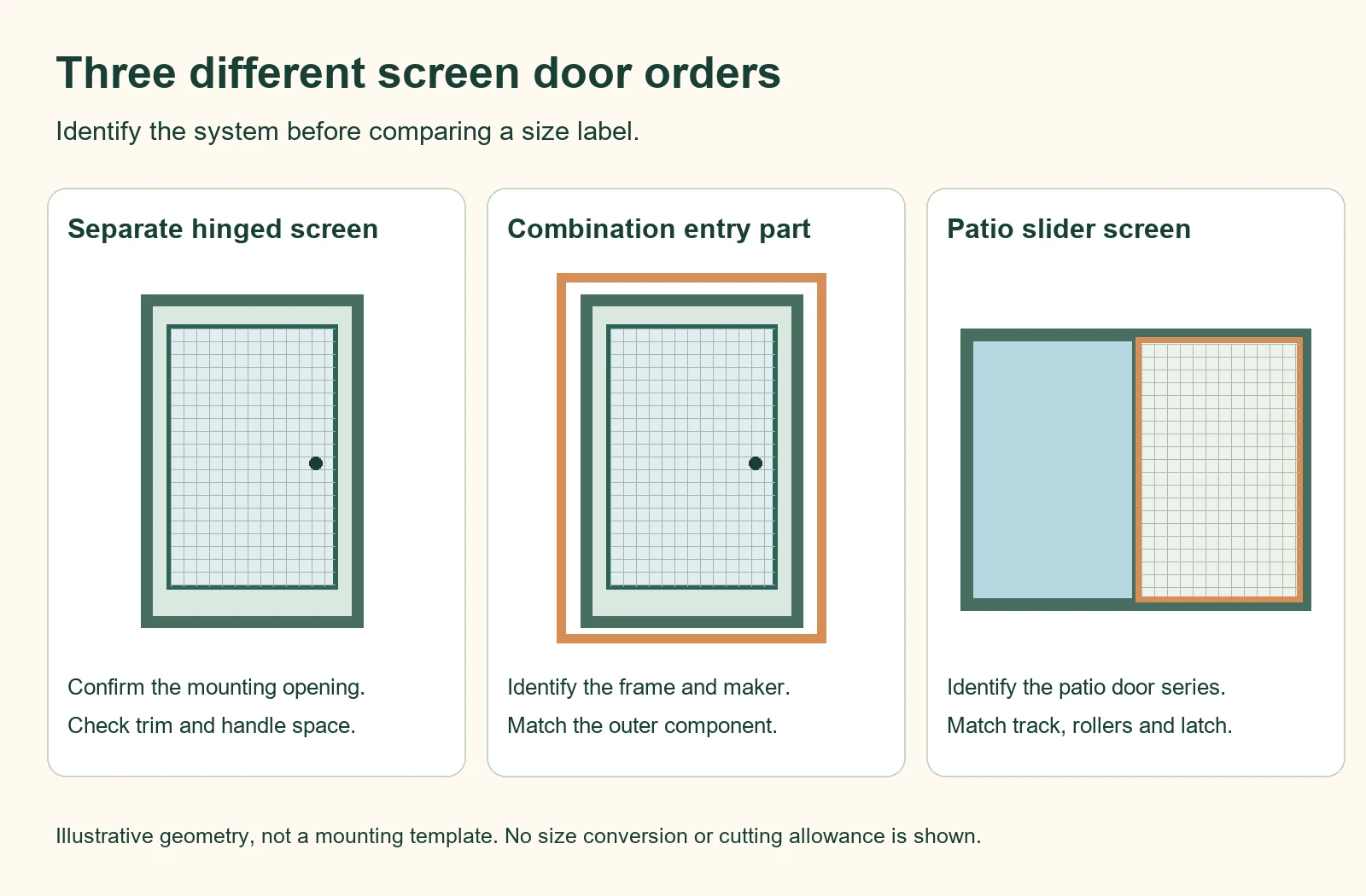 Separate hinged screen, combination entry component and patio slider require different fit checks.