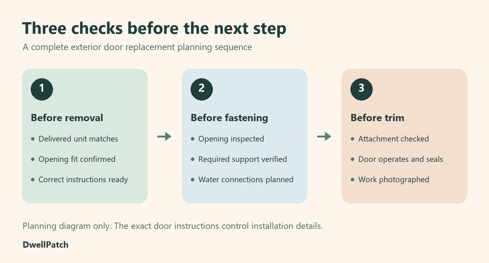 Three replacement checkpoints: confirm fit before removal, inspect the opening before fastening, and check operation and sealing before trim.