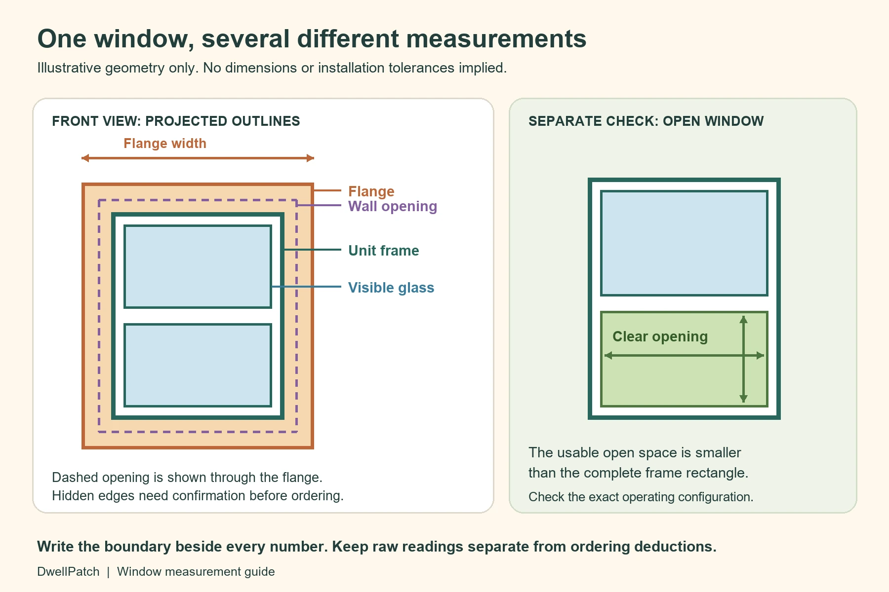 Illustrative window outlines separate flange, wall opening, frame and glass, beside a separate clear opening.