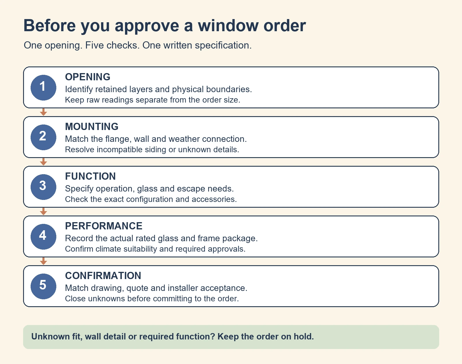 Five checks before approving a window order: opening, mounting, function, performance and written confirmation.