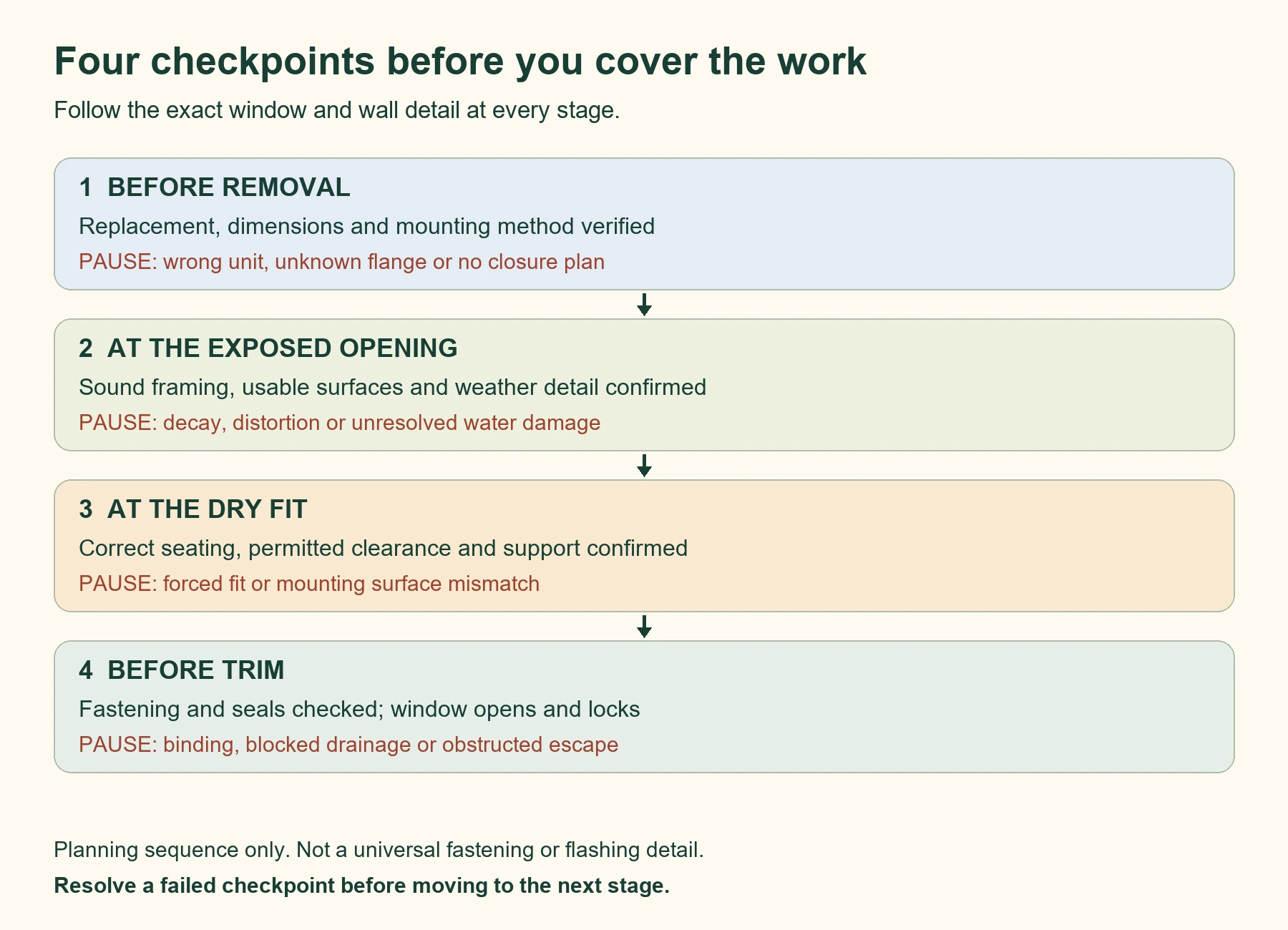 Four window replacement checkpoints: verify before removal, inspect the exposed opening, check the dry fit, then test before trim.