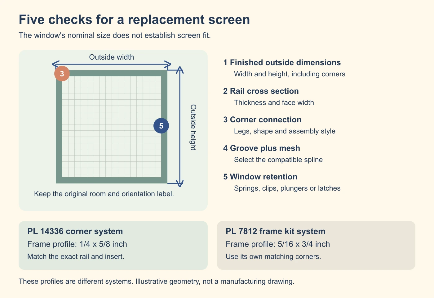 Five screen fit checks, with separate frame profile examples for PL 14336 corners and PL 7812 frame stock.