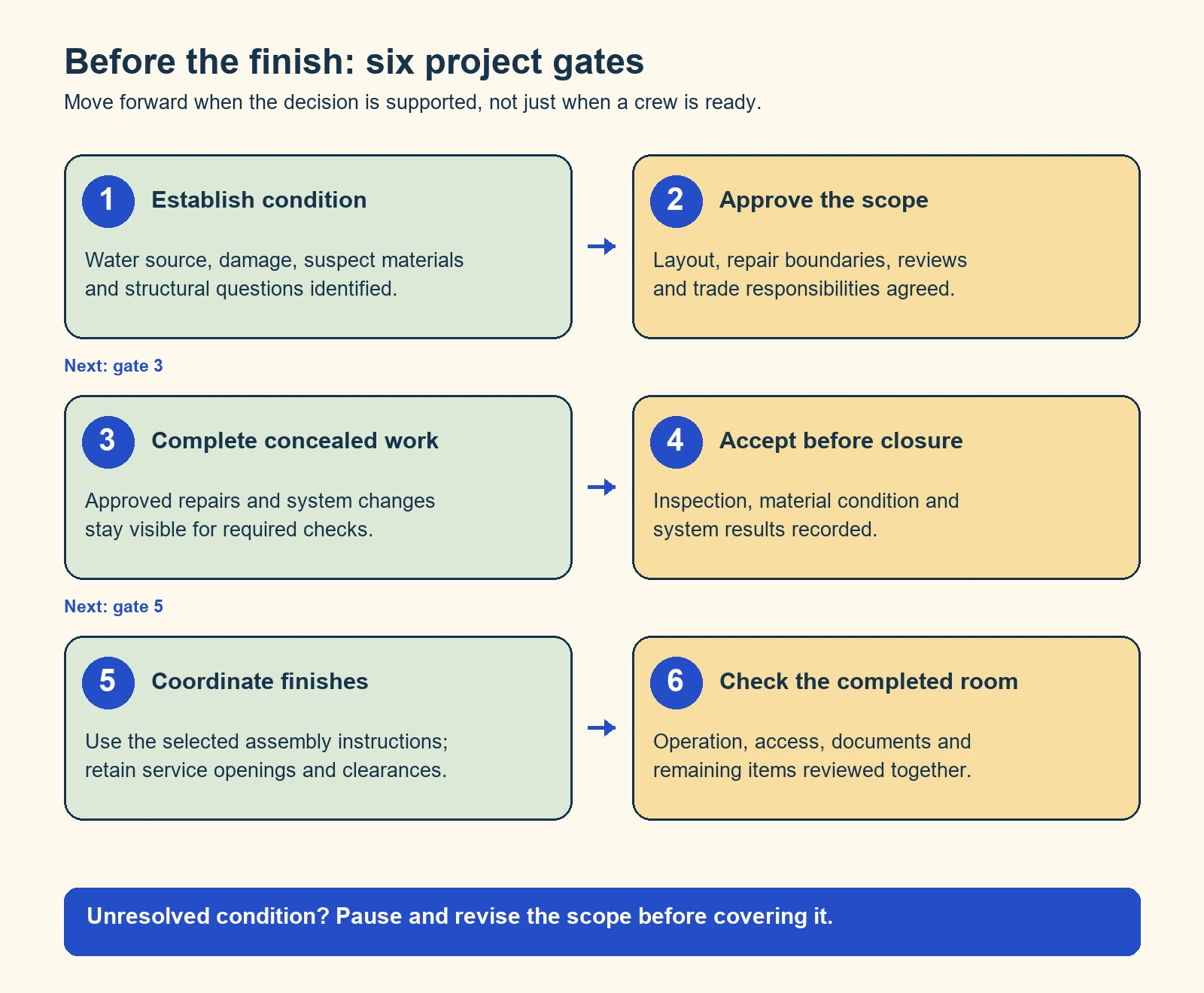 Six project gates from identifying damage through approved work, service checks, documented closure and final finishes