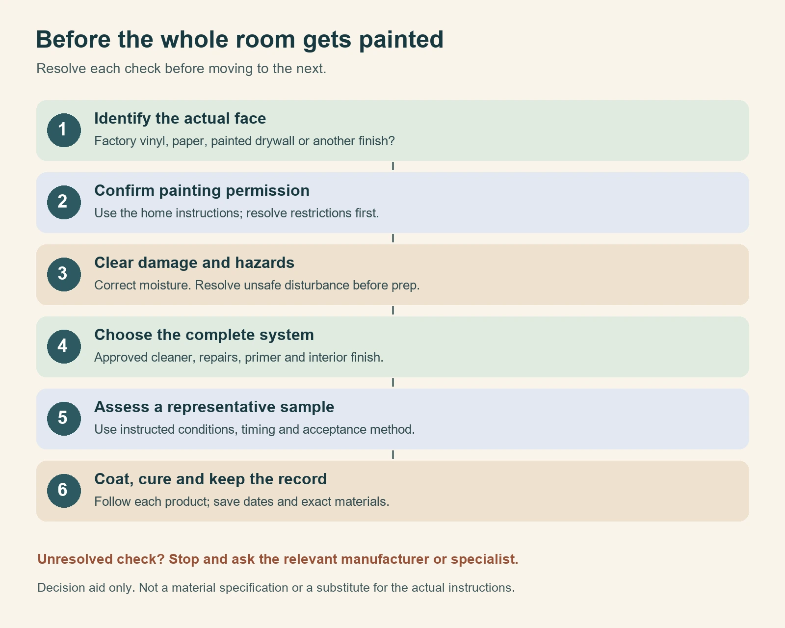 Six checks before coating a room: identify the face, confirm permission, clear damage and hazards, choose a system, assess a sample and complete instructed work