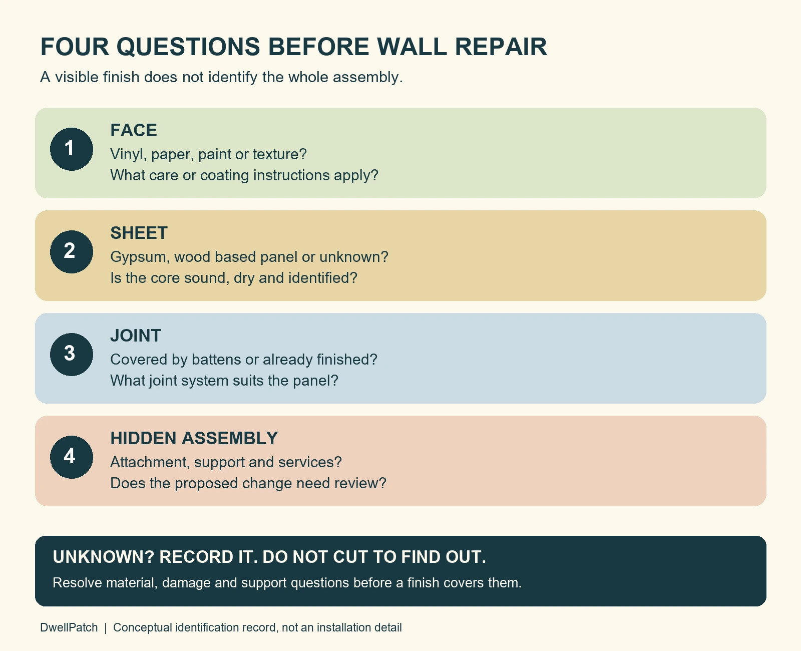 Four separate wall identity checks for visible face, sheet, joint and hidden assembly, with questions to resolve before repair