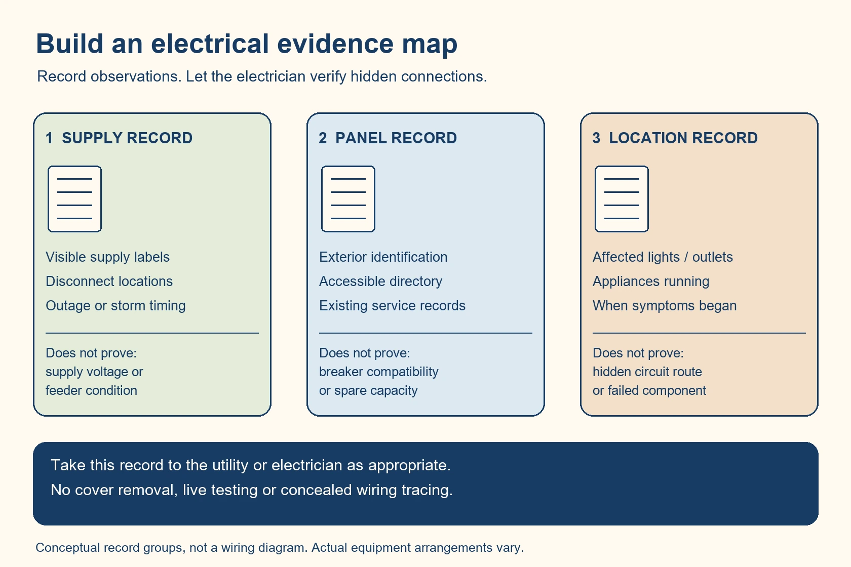Owner electrical record separates supply, distribution and affected outlets; an electrician verifies hidden connections