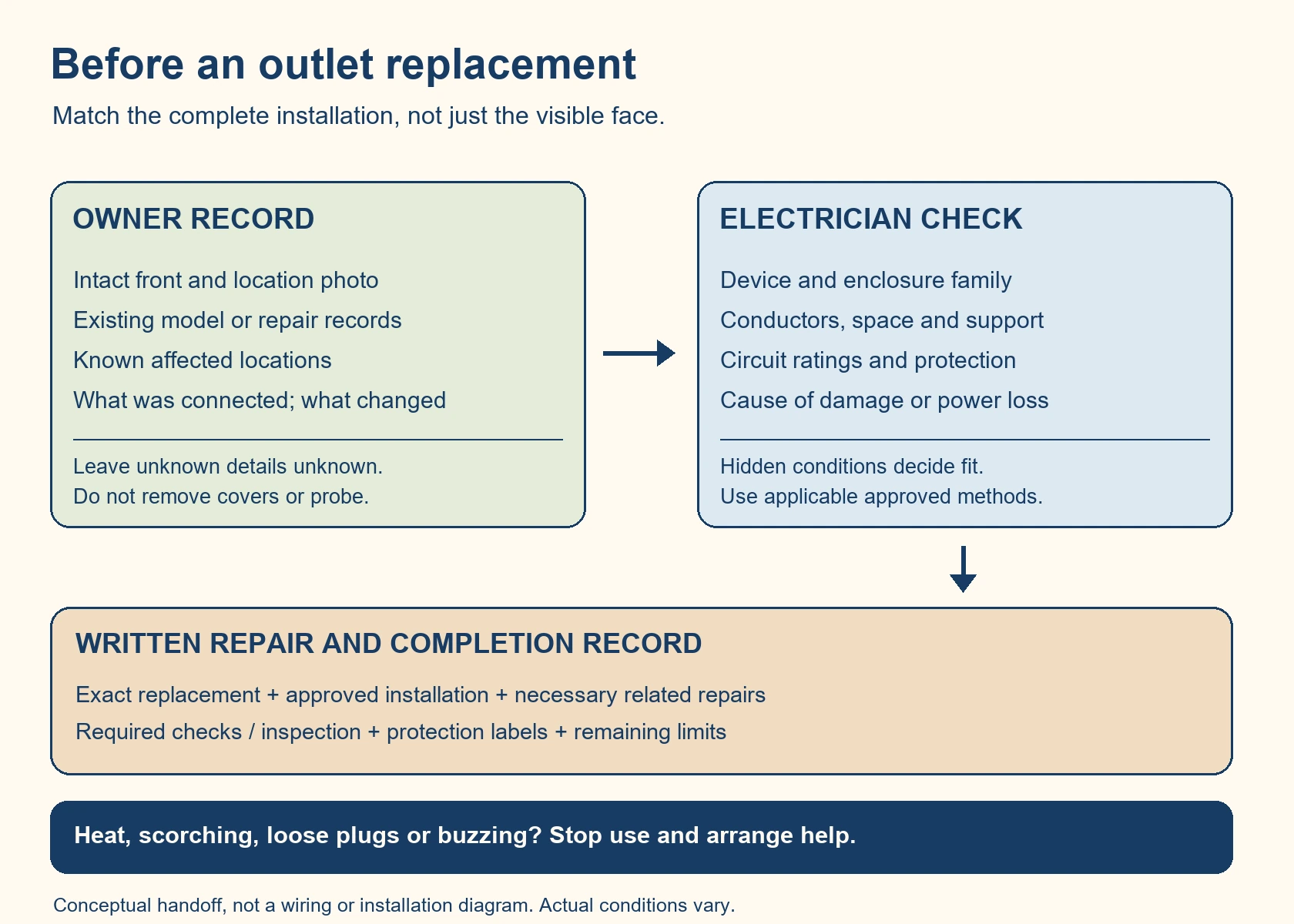 Owner records intact outlet appearance and known symptoms while the electrician verifies hidden compatibility before replacement