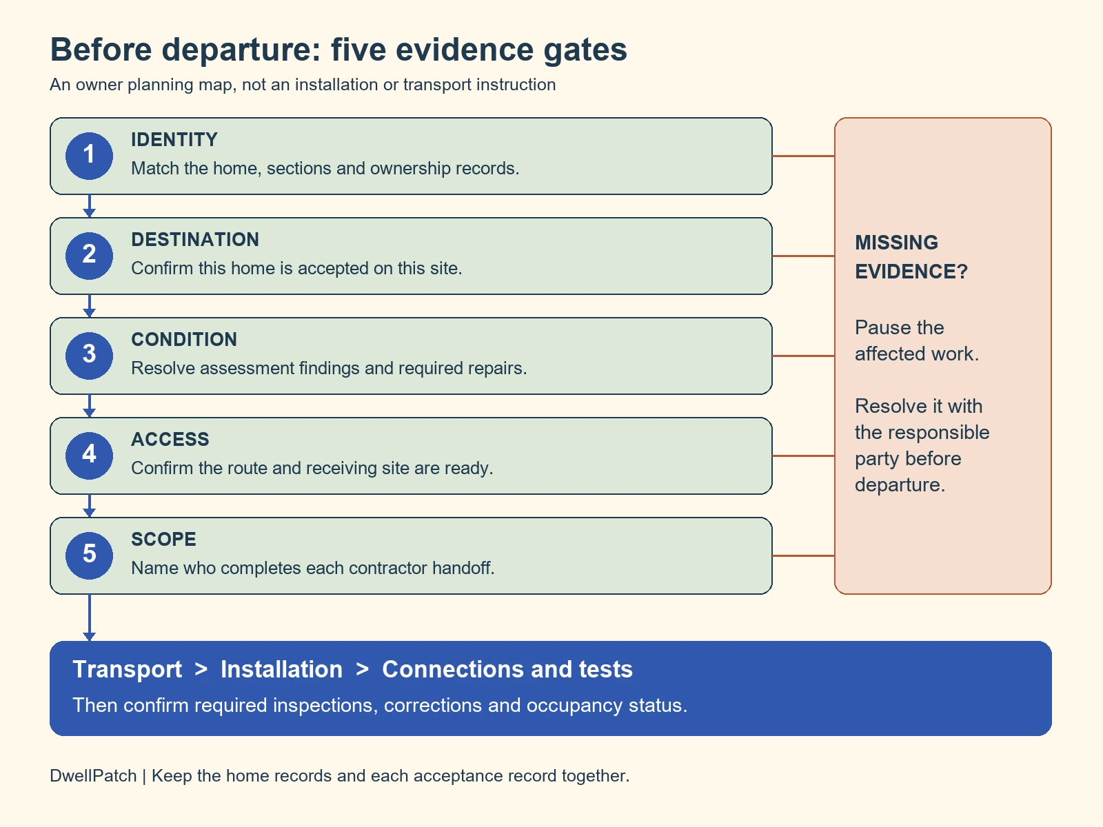 Five relocation planning gates followed by transport, installation and occupancy confirmation, with a pause path for unresolved evidence.