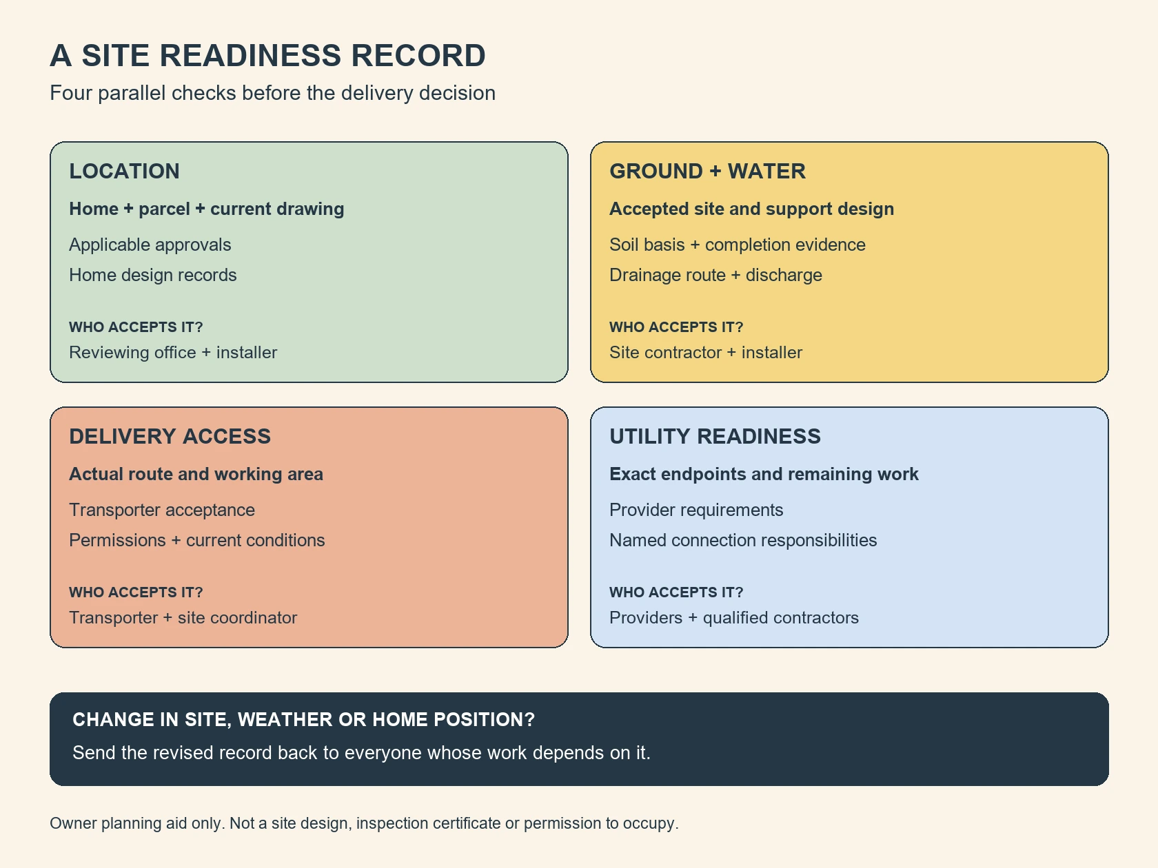 Four parallel site readiness records for location, ground and drainage, delivery access and utilities, each requiring evidence, a responsible person and review.