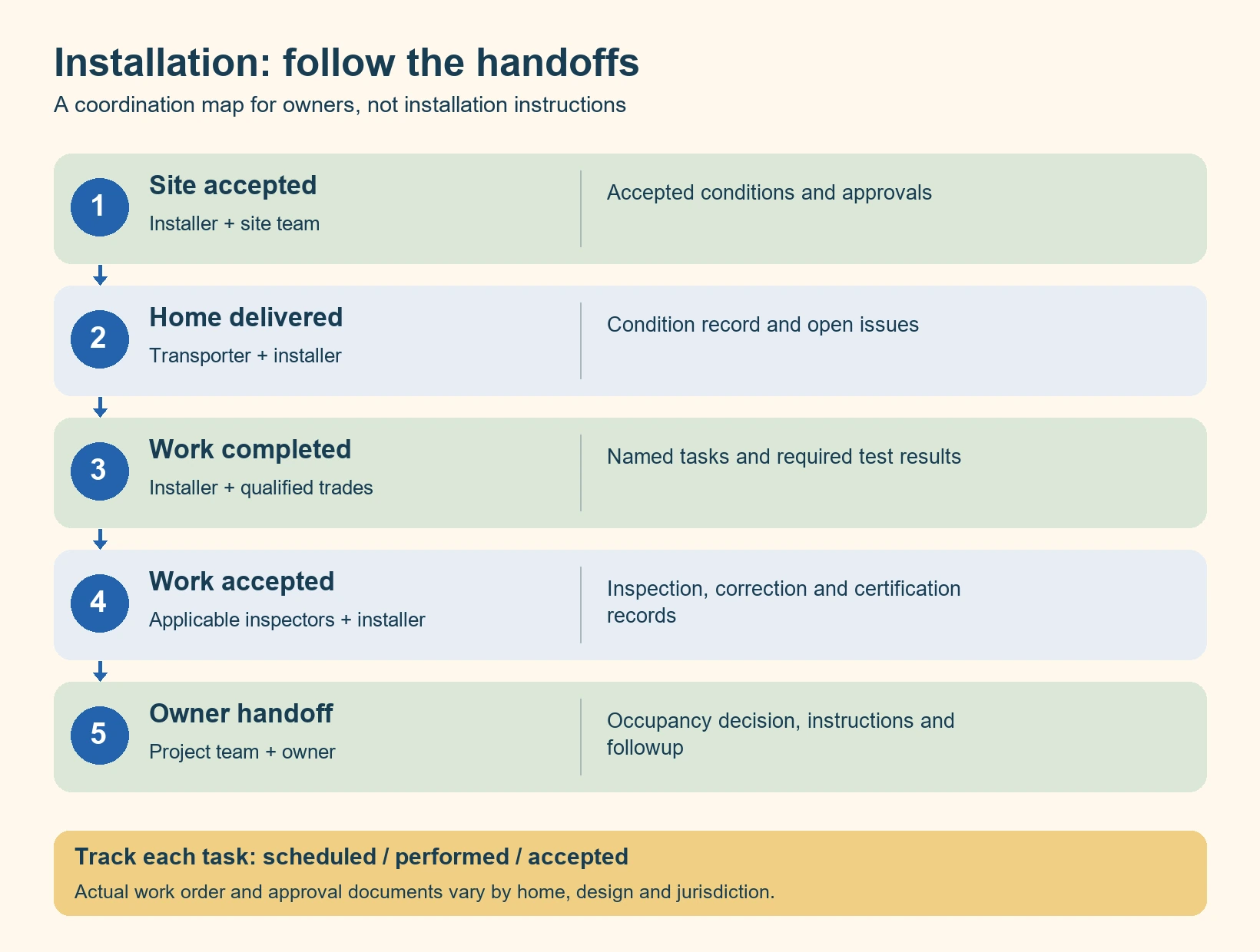 Five installation handoffs from site acceptance through delivery, installation, inspections and owner completion, each with an evidence record.