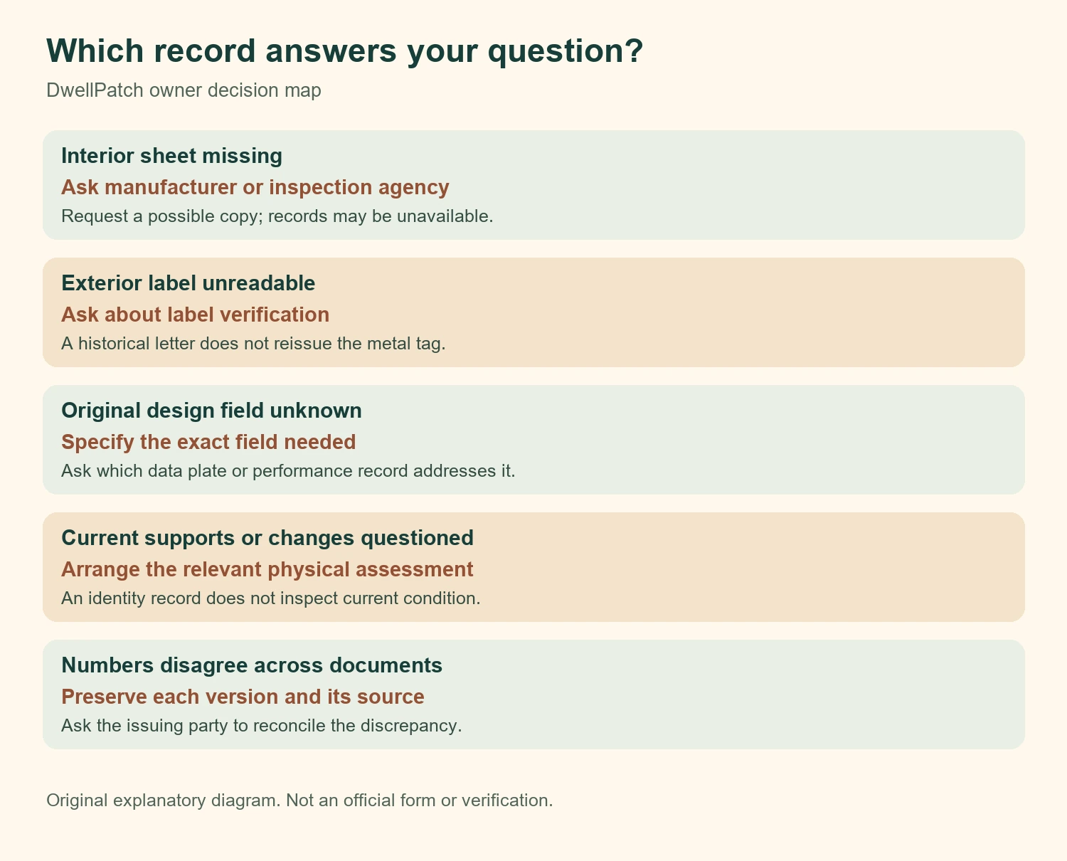 Owner decision map separates missing interior data, exterior label numbers, current condition and ownership record discrepancies.