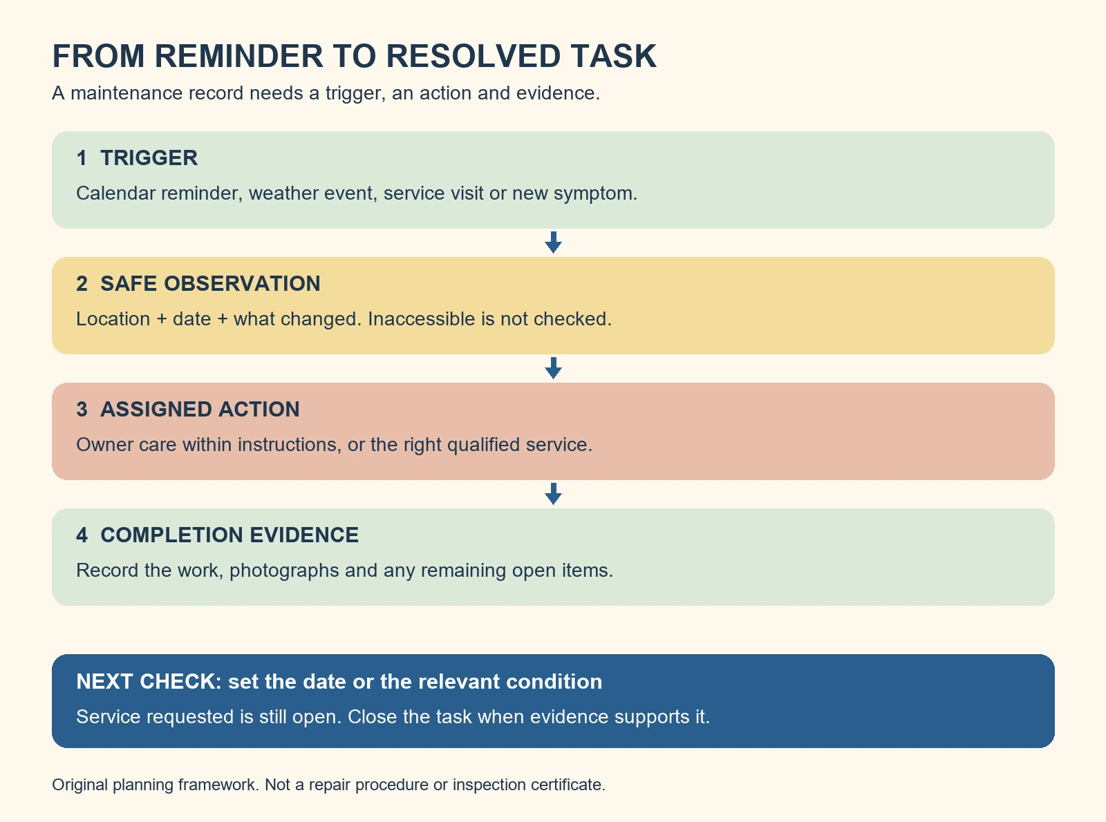 Maintenance record moves from trigger to safe observation, assigned action, completion evidence and a scheduled followup