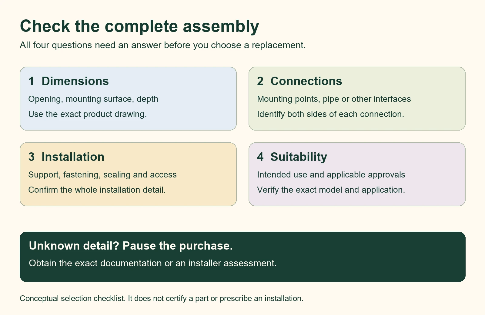 Four compatibility checks: dimensions, connections, installation and suitability; unknown details require confirmation.