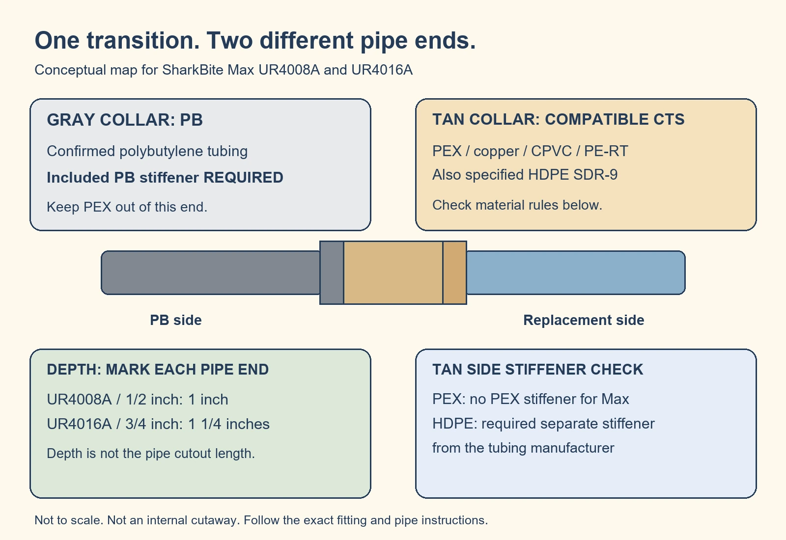 Conceptual PB transition with gray PB end and required stiffener, tan replacement pipe end, and size specific insertion depths